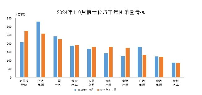 數據簡報 | 2024年1-9月前十位汽車生產企業（集團）銷售情況簡析